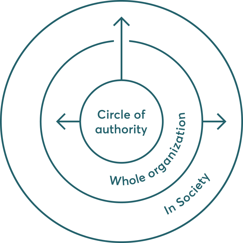 Common-Purpose_Leading-Beyond-Authority_Circles-of-authority